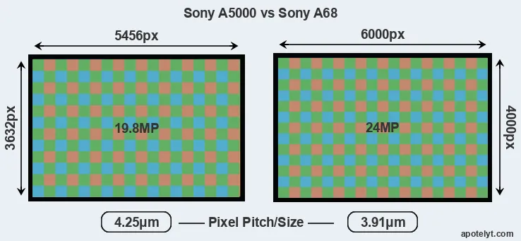 A5000 versus A68 MP