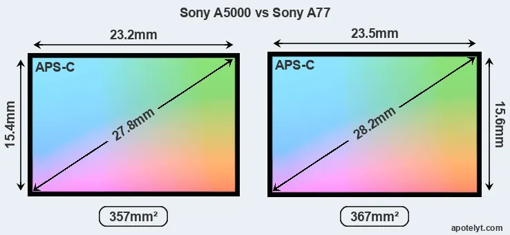 Sony A5000 and Sony A77 sensor measures