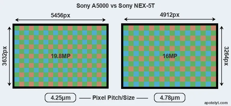 A5000 versus NEX-5T MP