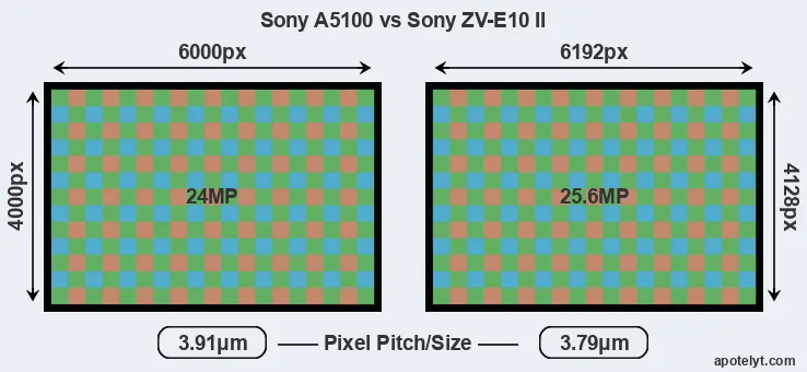 A5100 versus ZV-E10 II MP