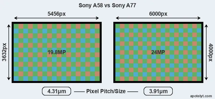 A58 versus A77 MP