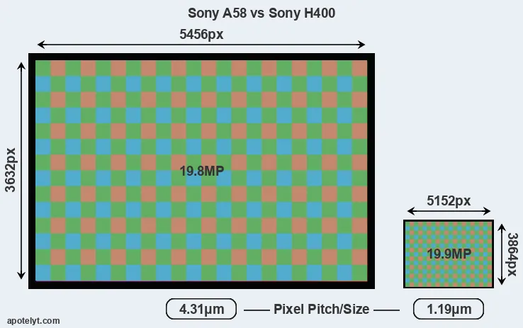 A58 versus H400 MP