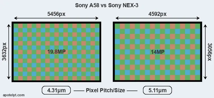 A58 versus NEX-3 MP