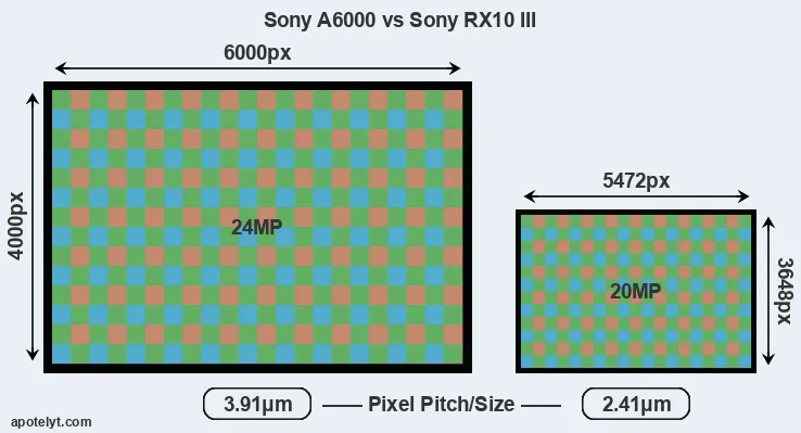 A6000 versus RX10 III MP