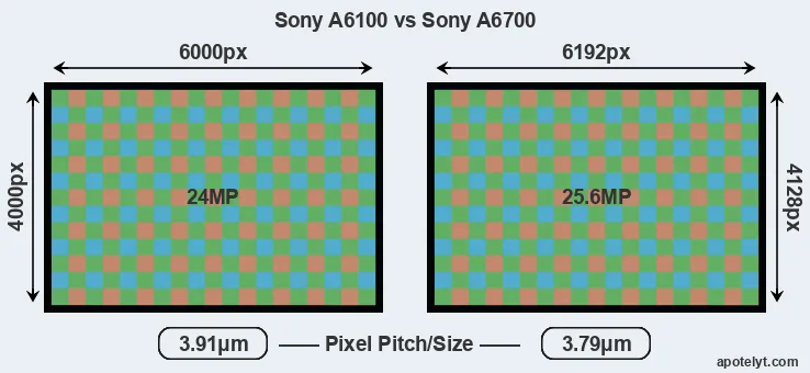 A6100 versus A6700 MP