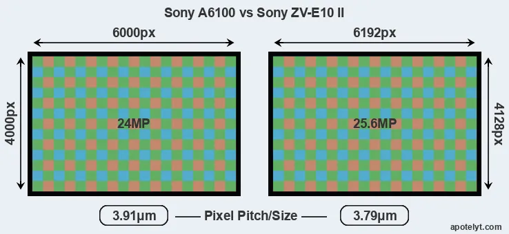 A6100 versus ZV-E10 II MP