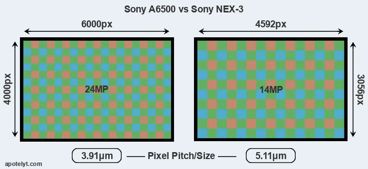 A6500 versus NEX-3 MP