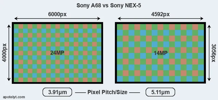 A68 versus NEX-5 MP