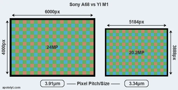 A68 versus M1 MP