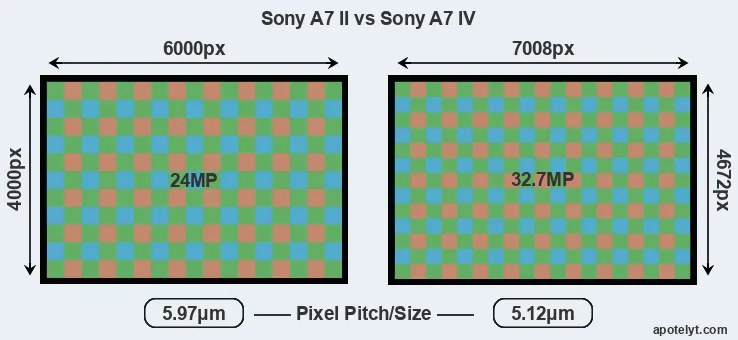 A7 II versus A7 IV MP