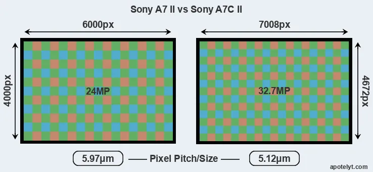 A7 II versus A7C II MP