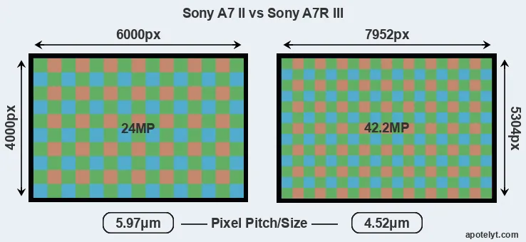 A7 II versus A7R III MP