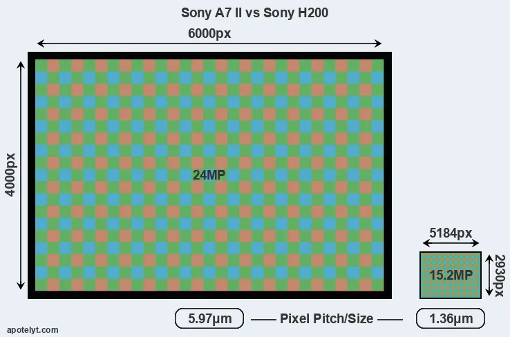 A7 II versus H200 MP