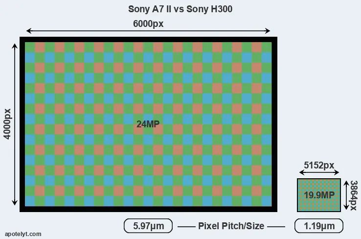 A7 II versus H300 MP