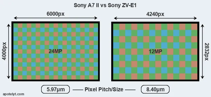 A7 II versus ZV-E1 MP