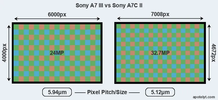 A7 III versus A7C II MP