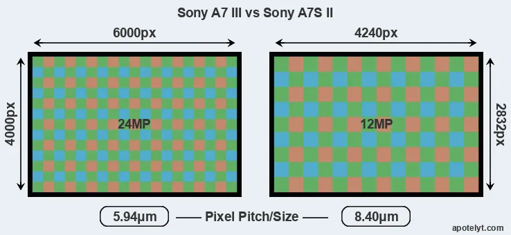 A7 III versus A7S II MP