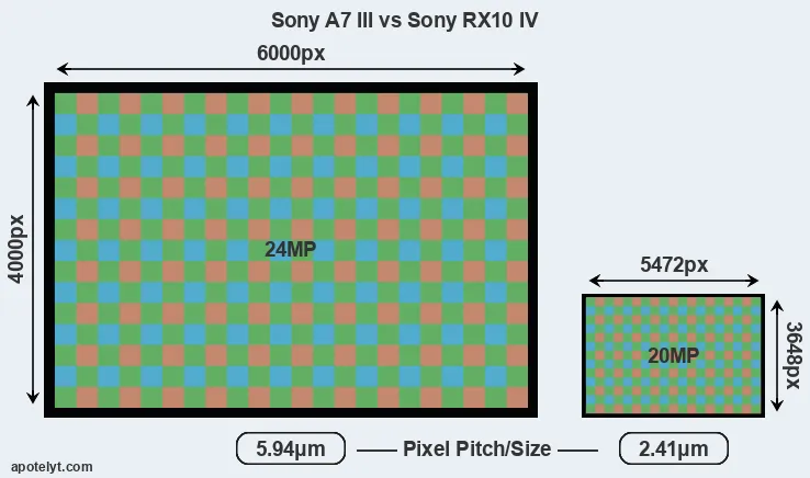 A7 III versus RX10 IV MP