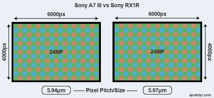 A7 III versus RX1R MP