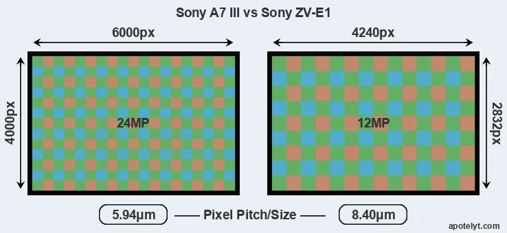A7 III versus ZV-E1 MP