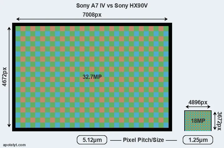 A7 IV versus HX90V MP