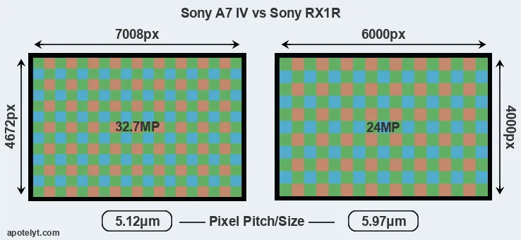 A7 IV versus RX1R MP
