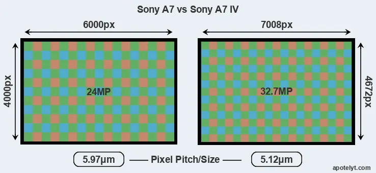 A7 versus A7 IV MP