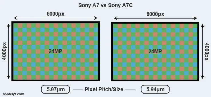 A7 versus A7C MP