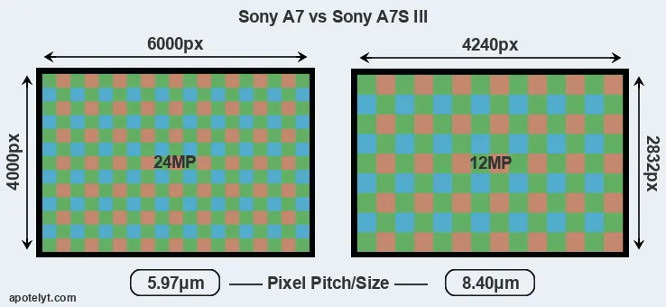A7 versus A7S III MP