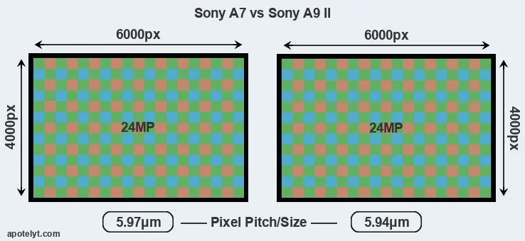 A7 versus A9 II MP