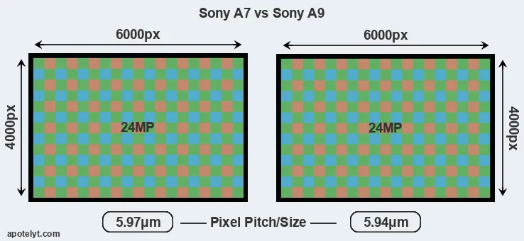 A7 versus A9 MP
