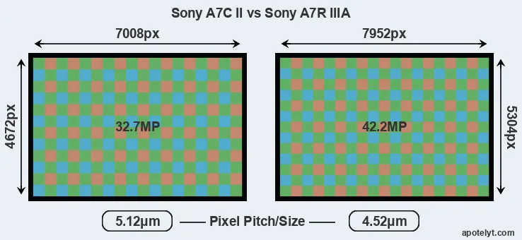 A7C II versus A7R IIIA MP
