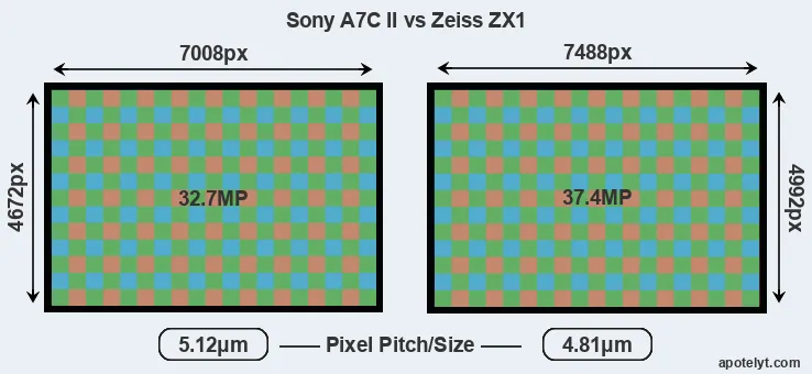 A7C II versus ZX1 MP