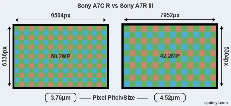 A7C R versus A7R III MP