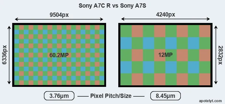 A7C R versus A7S MP