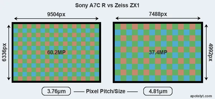 A7C R versus ZX1 MP