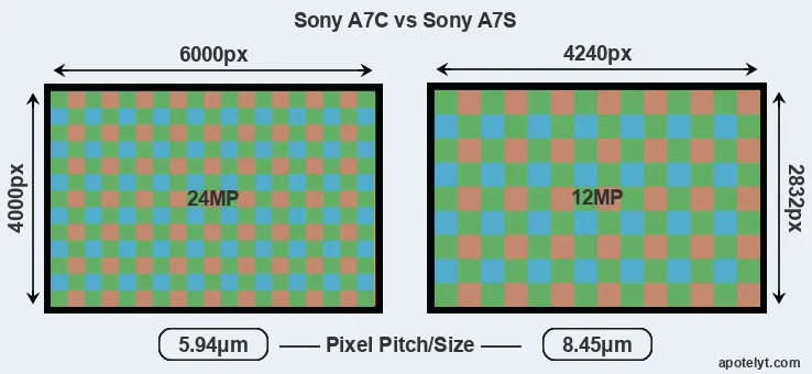A7C versus A7S MP