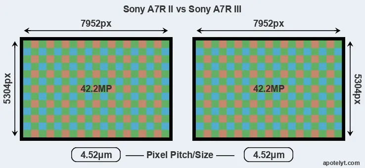 A7R II versus A7R III MP