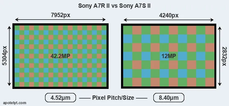 A7R II versus A7S II MP