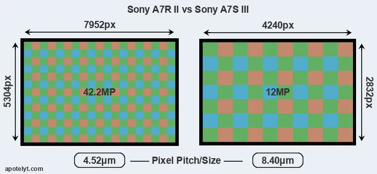 A7R II versus A7S III MP