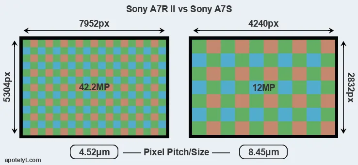 A7R II versus A7S MP