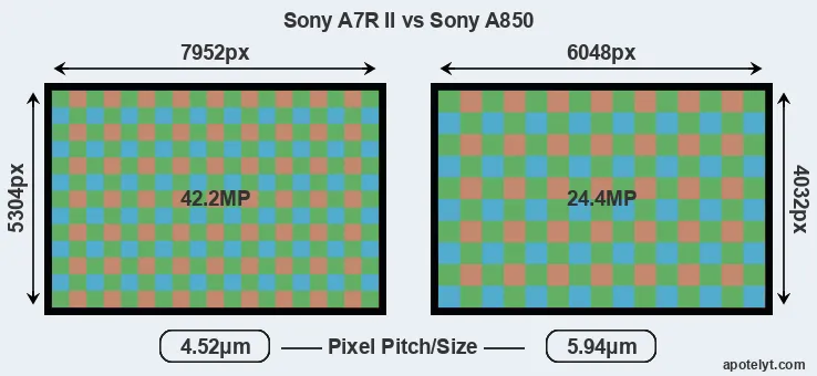 A7R II versus A850 MP