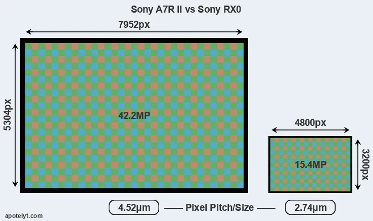 A7R II versus RX0 MP