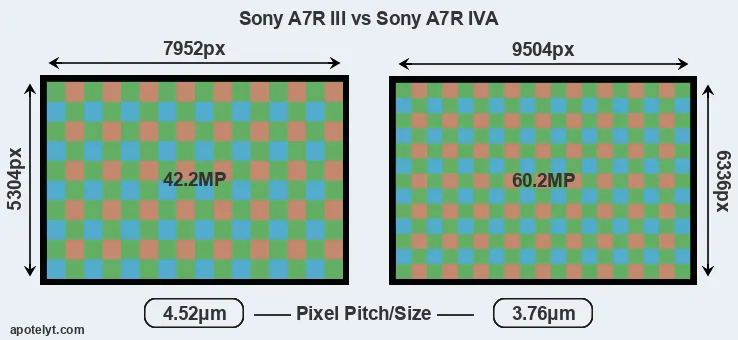 A7R III versus A7R IVA MP