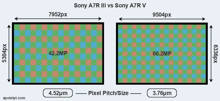 A7R III versus A7R V MP