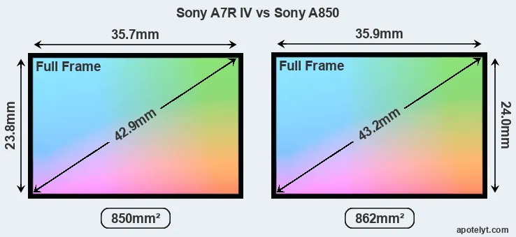 Sony A7R IV and Sony A850 sensor measures