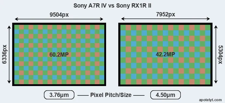 A7R IV versus RX1R II MP