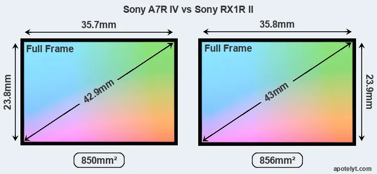 Sony A7R IV and Sony RX1R II sensor measures