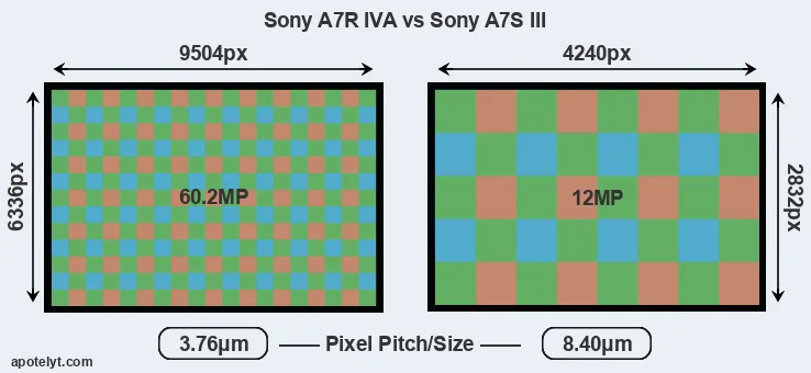 A7R IVA versus A7S III MP