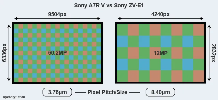 A7R V versus ZV-E1 MP